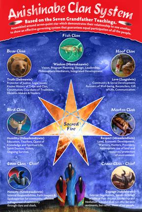 Anishinabe Clan System Poster